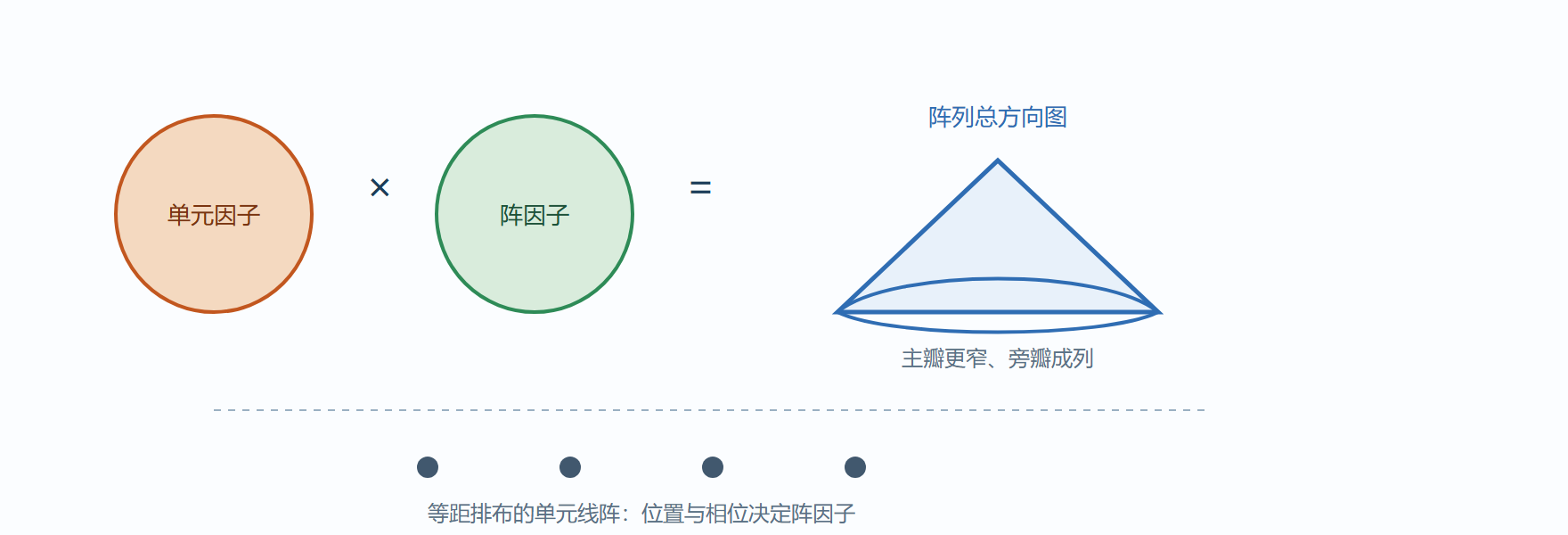 图 4-1 方向图乘积原理:个体与群体