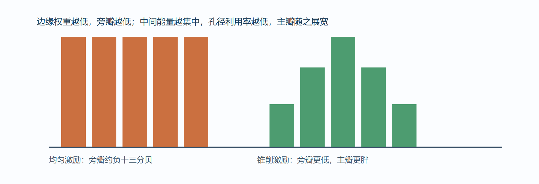 图 4-2 幅度锥削：压旁瓣的代价可视化
