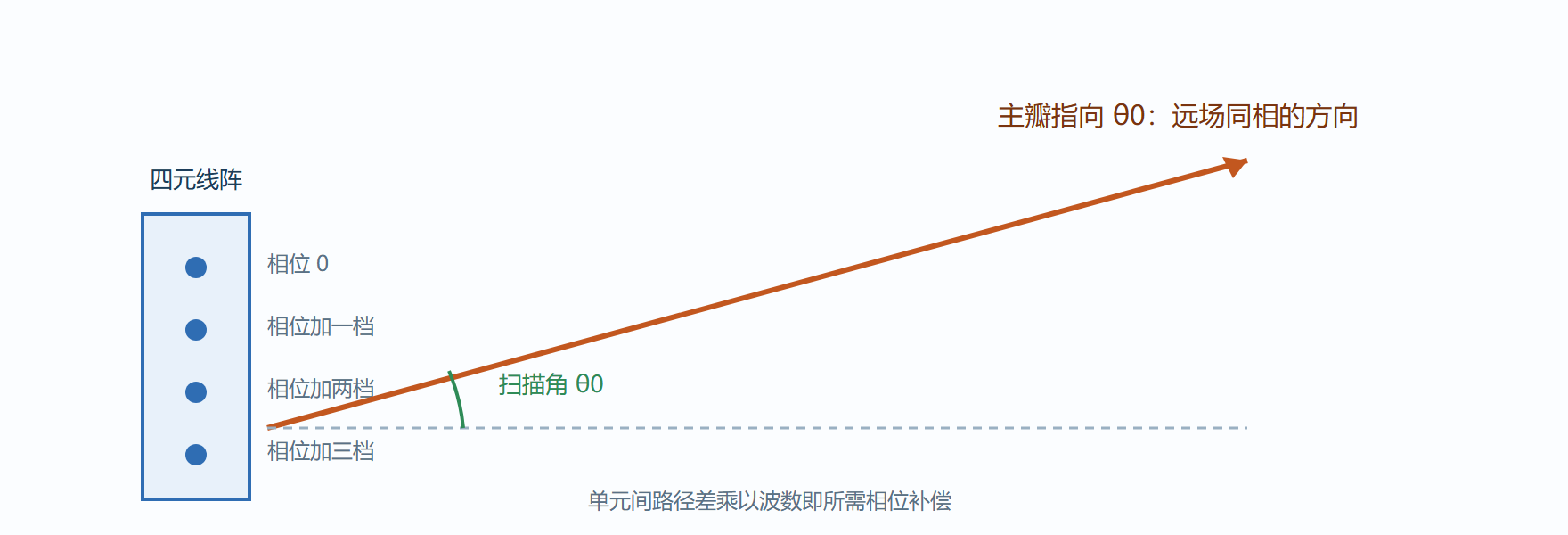 图 4-3 波束扫描示意:相位差换指向