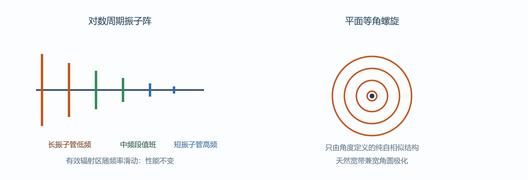 图 5-1 非频变家族:分区办公示意