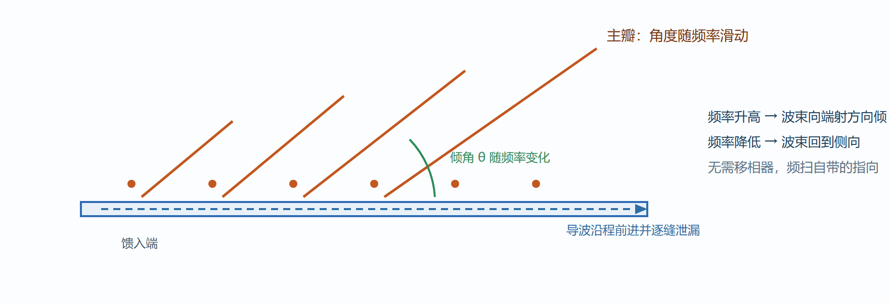 图 5-2 漏波天线：边走边漏与频扫