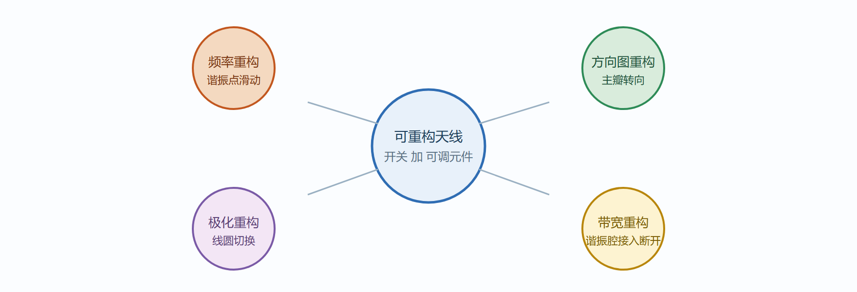 图 6-1 可重构的四个维度
