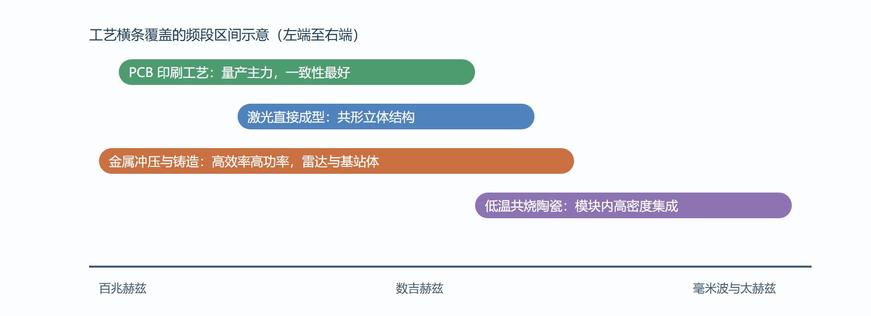 图 7-1 制造工艺谱系与频率覆盖
