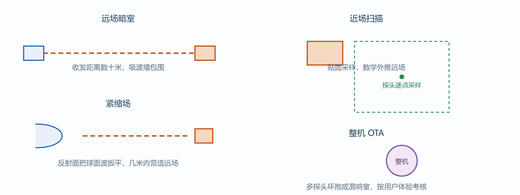 图 7-2 三种测量场地的空间账
