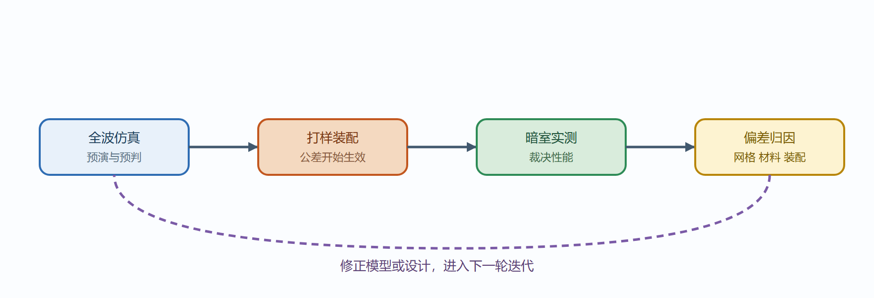 图 7-3 仿真实测闭环：偏差归因的流水线