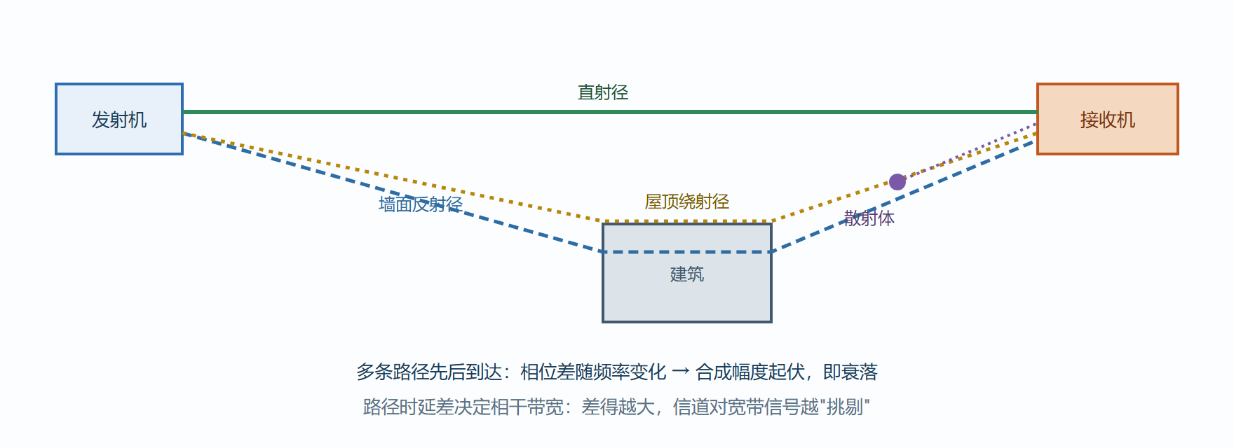 图 8-1 三机制与多径的合成