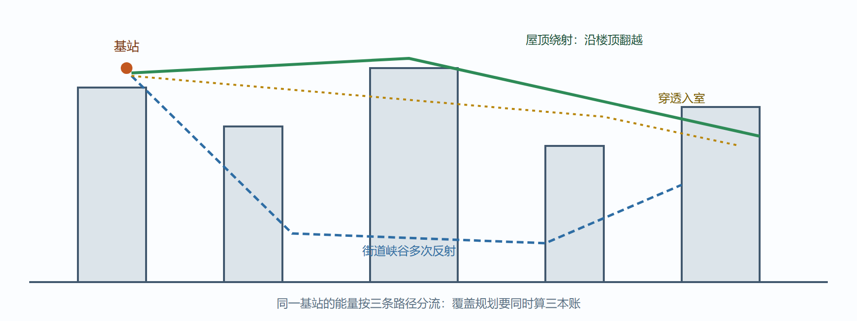 图 8-2 市区环境剖面:信号的三条去路
