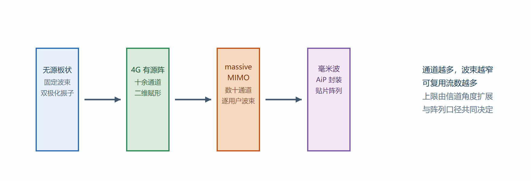 图 9-1 基站天线的形态演化