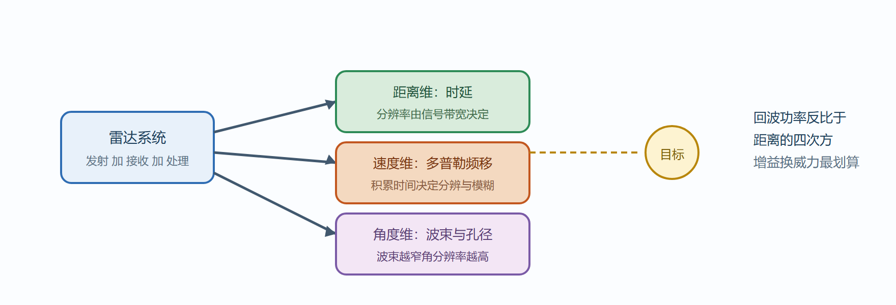 图 9-2 雷达三维信息的来源