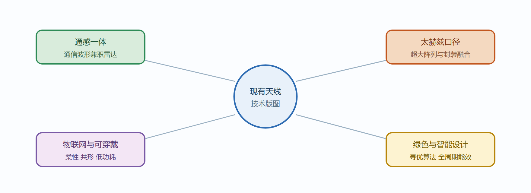 图 9-4 趋势版图:四条扩张方向