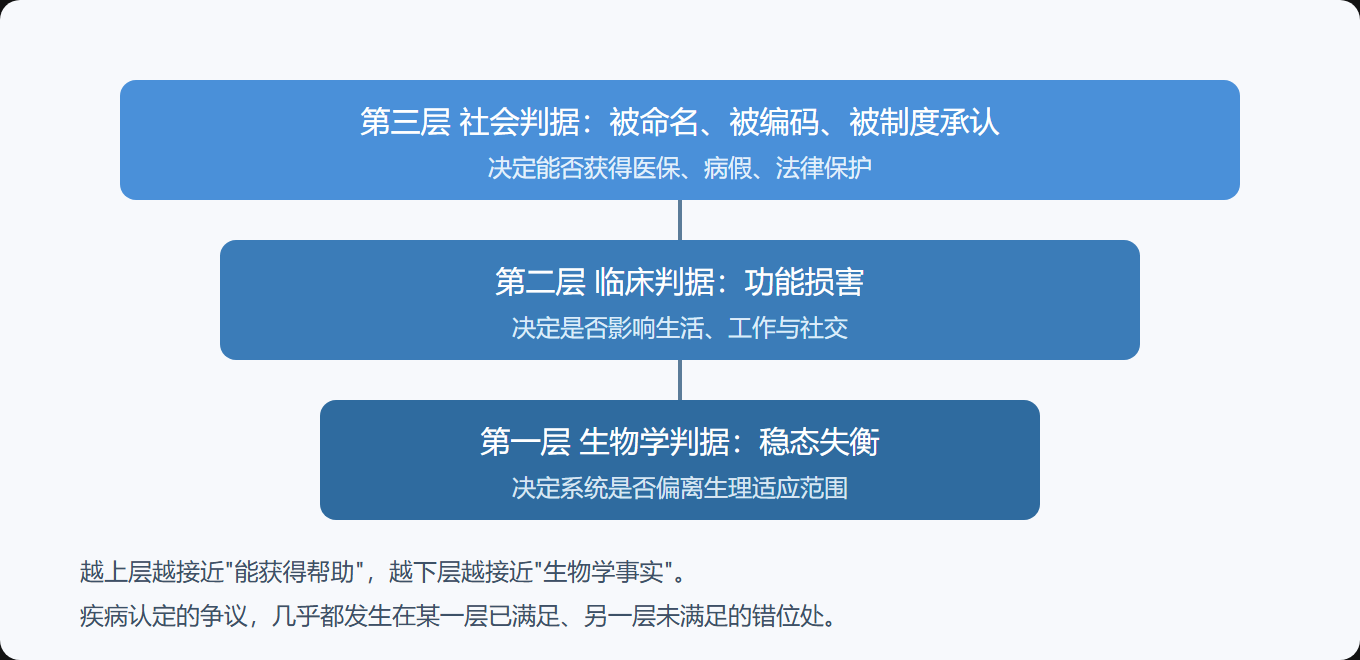 图：三层判据的叠加关系