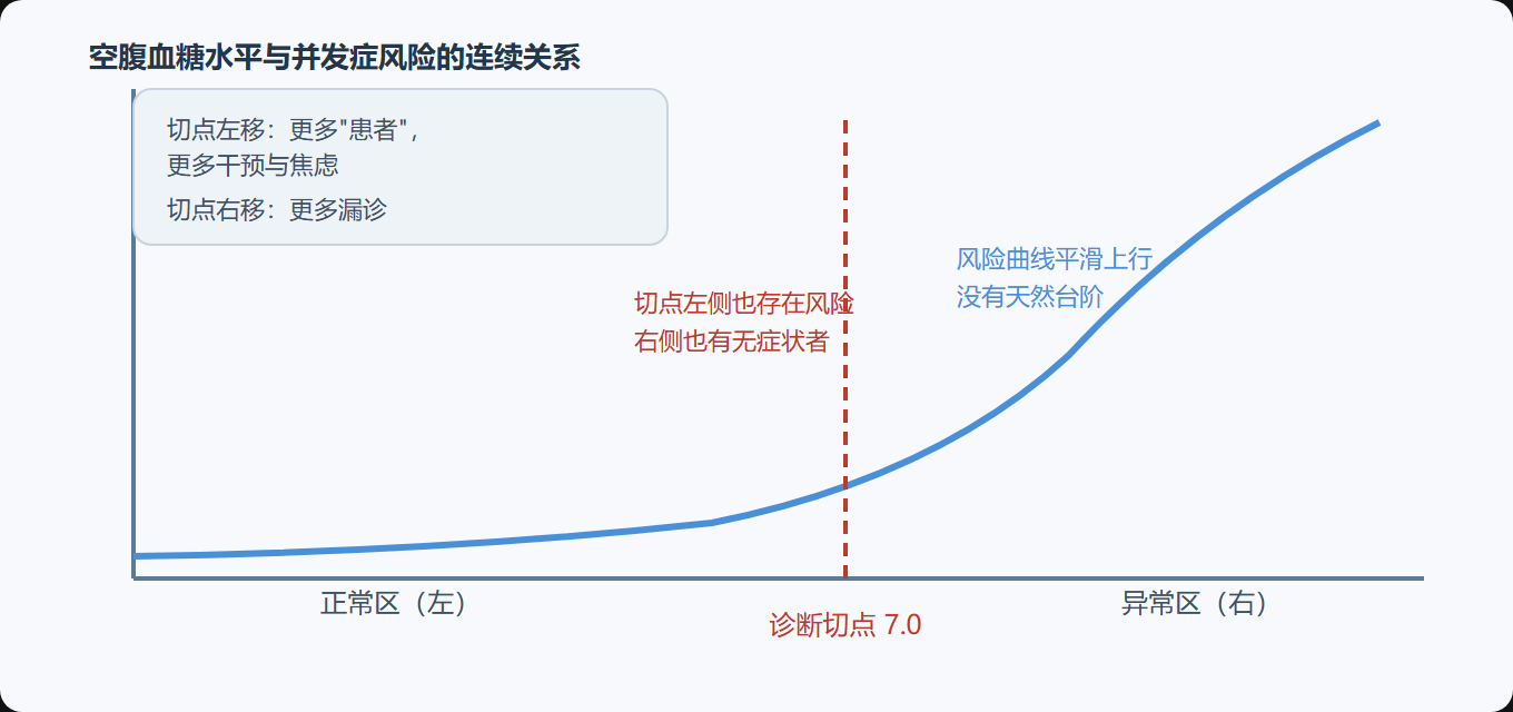 图:阈值如何把连续风险谱劈成两半