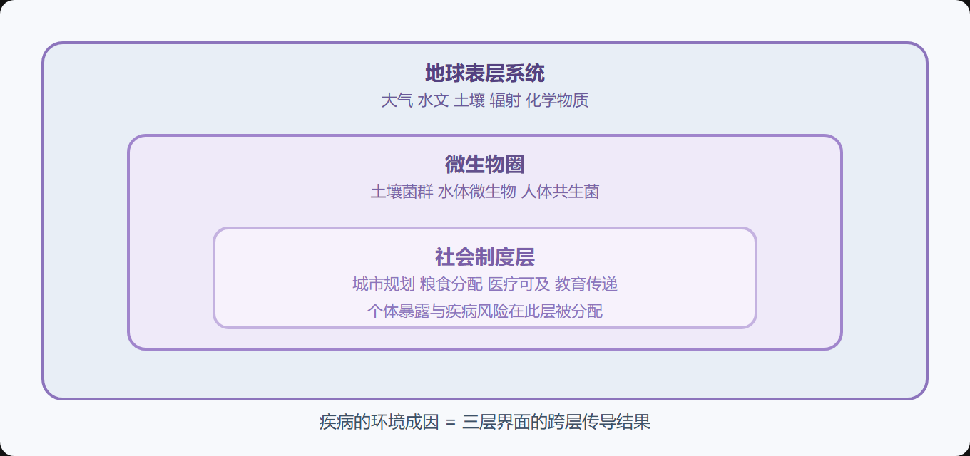 图:宏观生态系统的三层嵌套结构