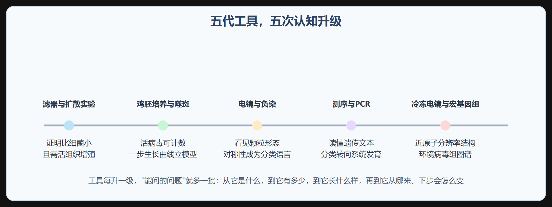 第三代与第四代:看见形状,读出序列