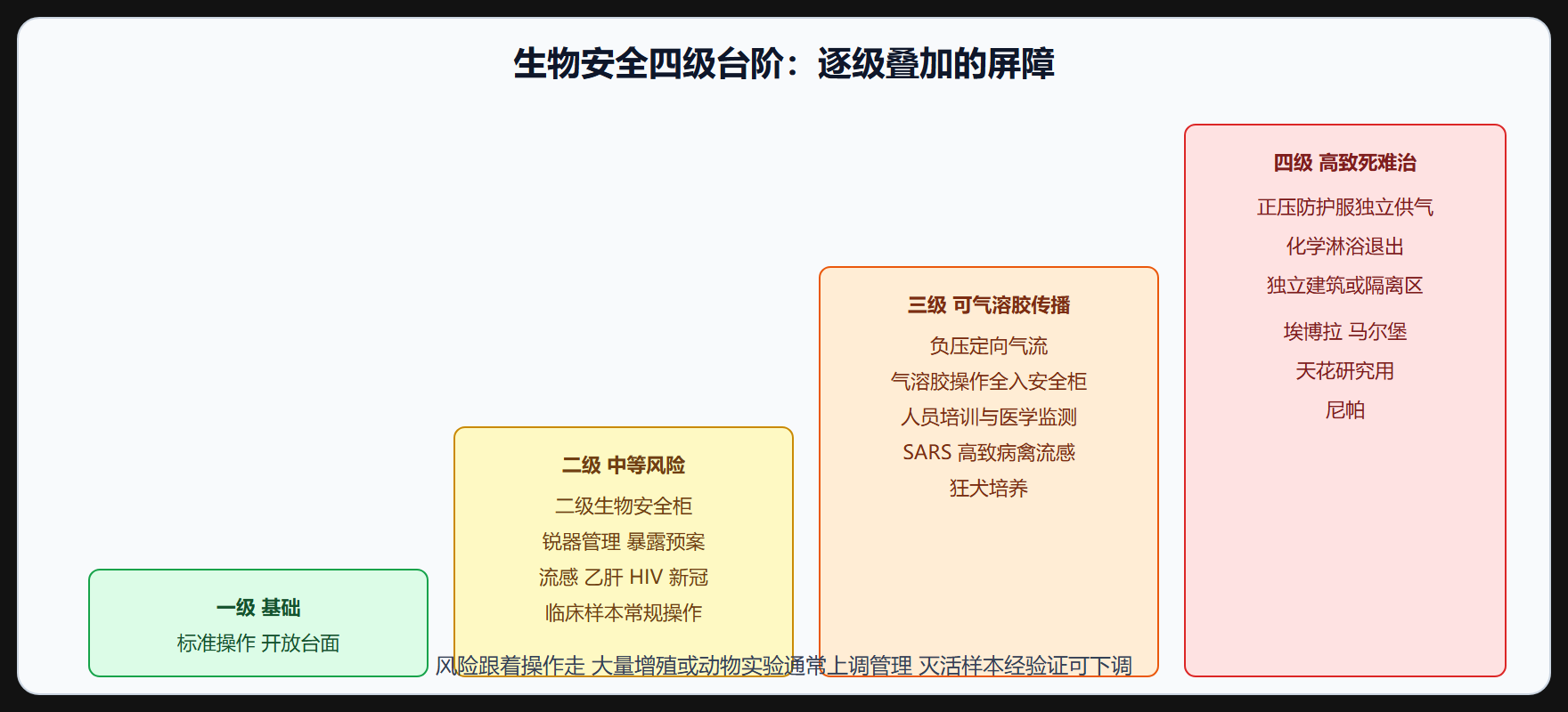 风险评估：同一个病原，不同操作，不同等级