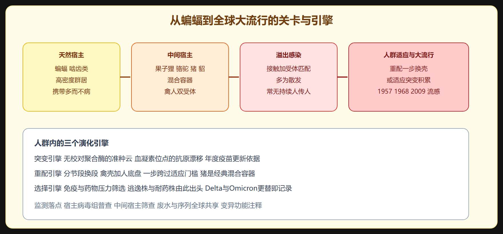 演化三引擎
