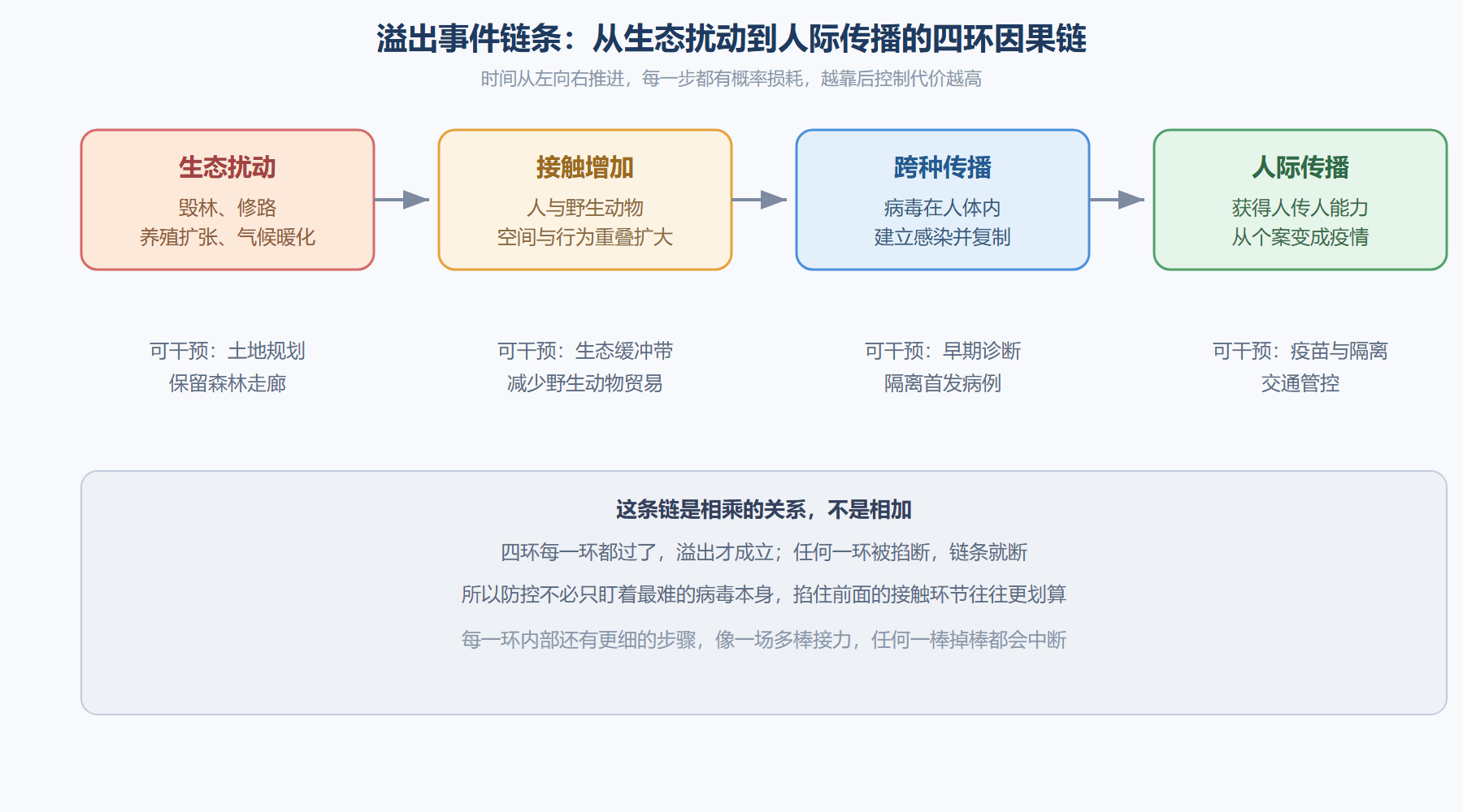 图:溢出事件链条的四个环节