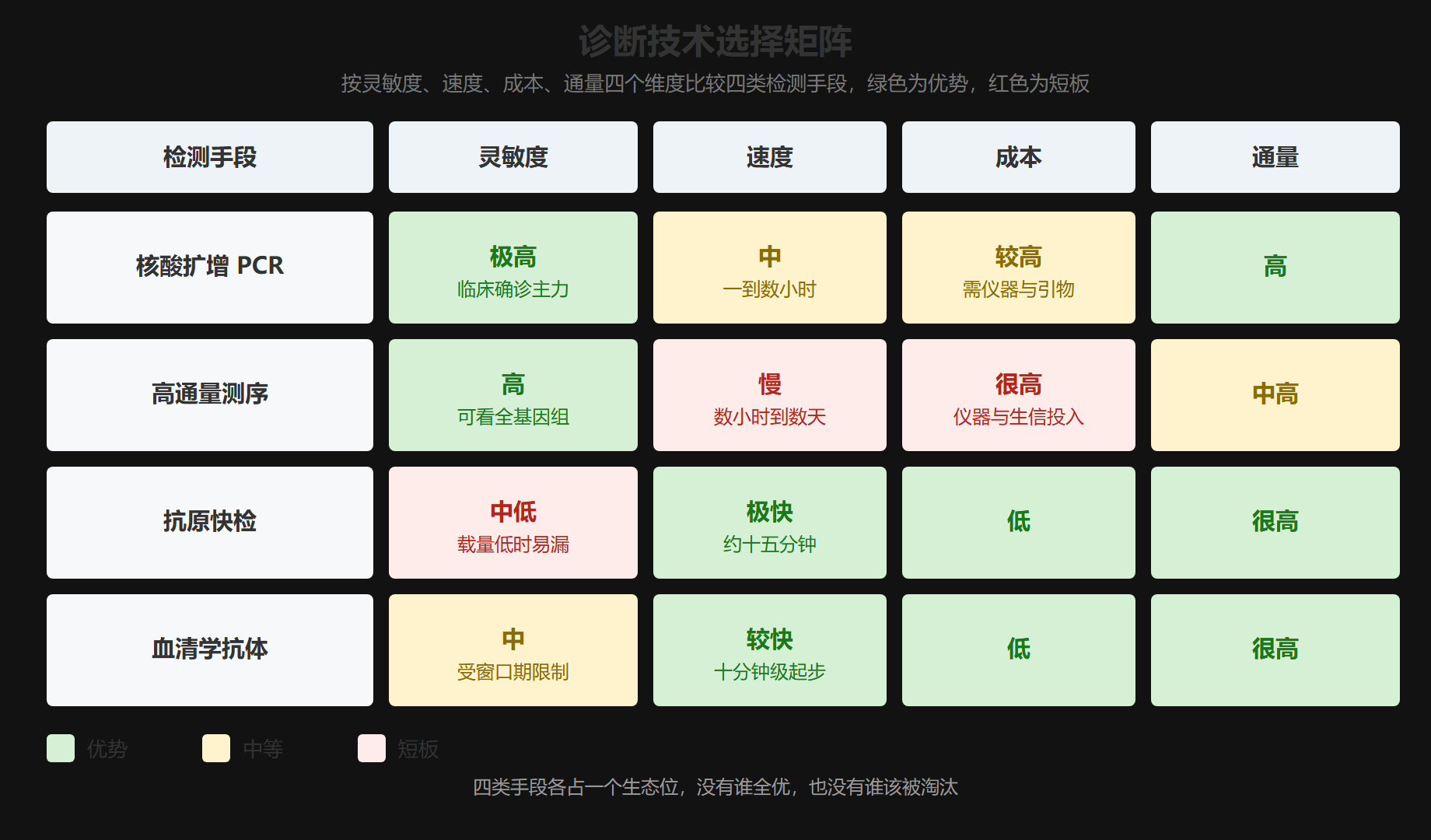 图:诊断技术选择矩阵