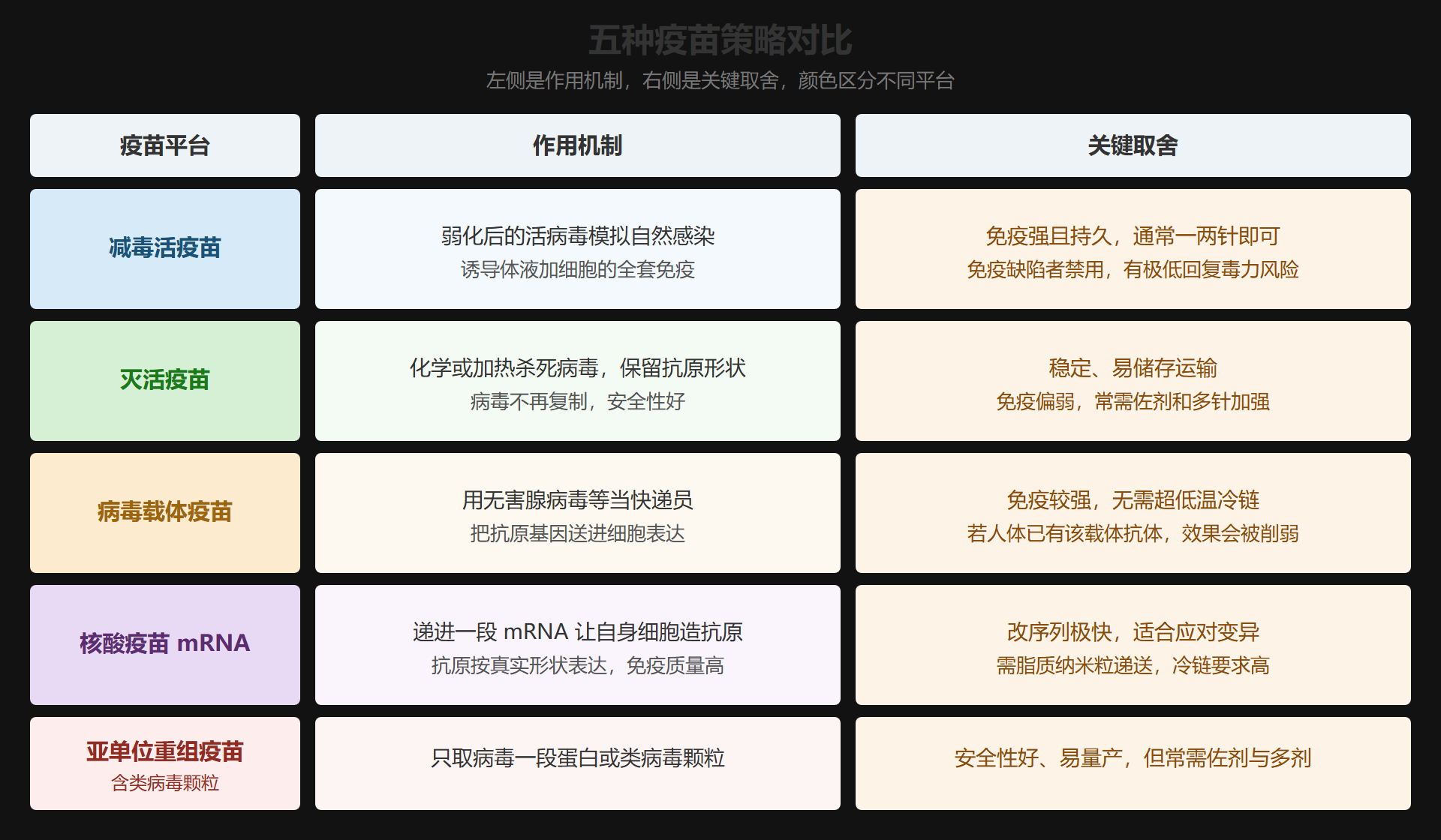 图：五种疫苗策略对比