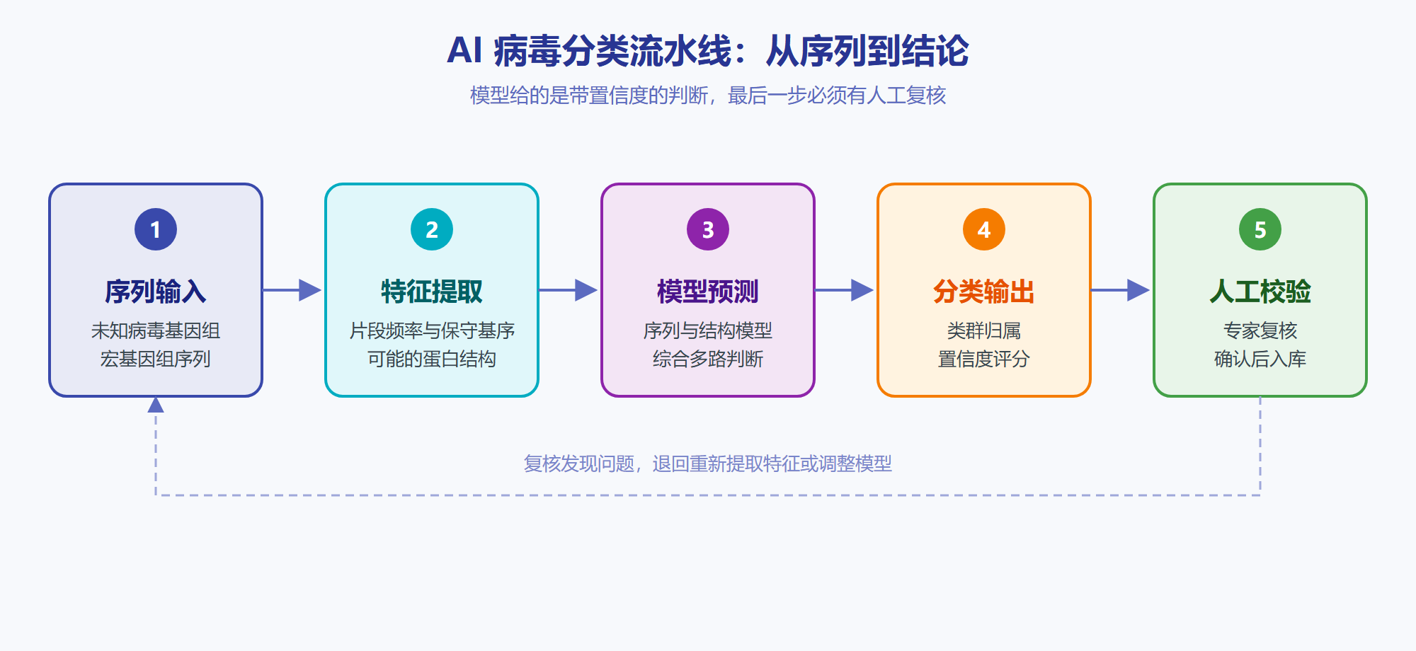 图 AI 病毒分类流水线