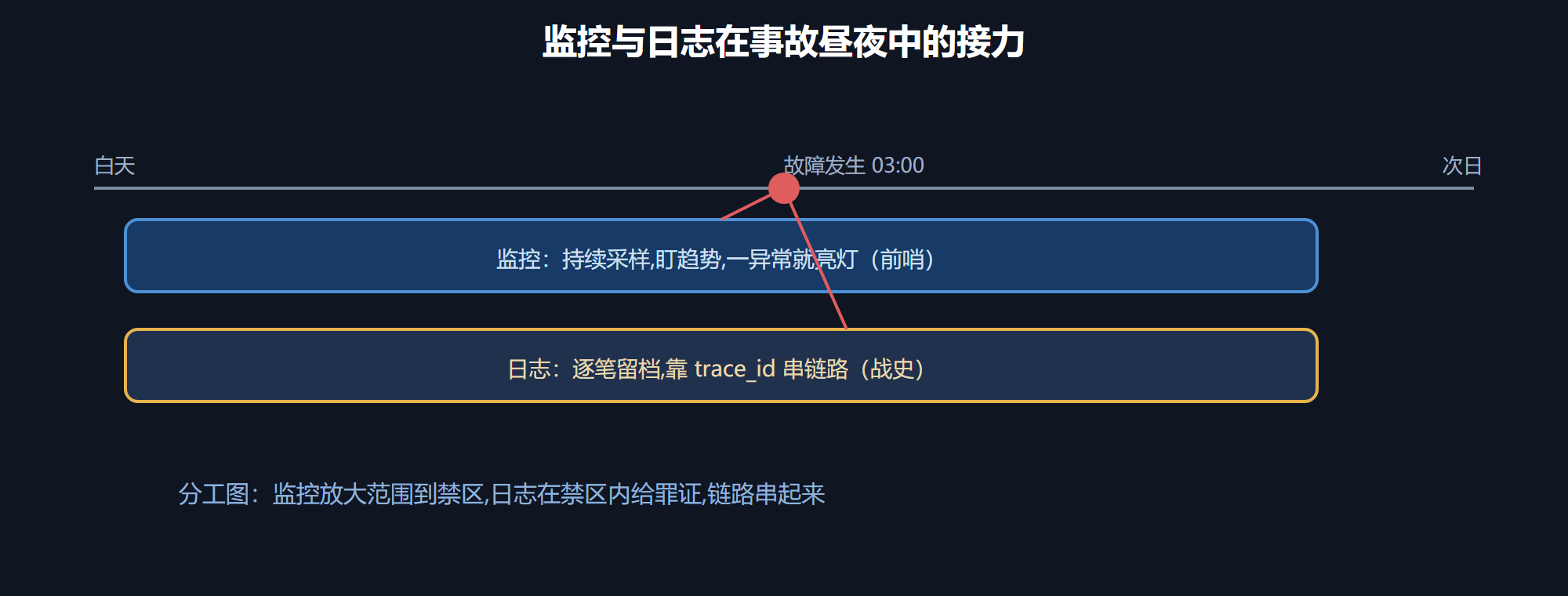 分工的昼夜时间线