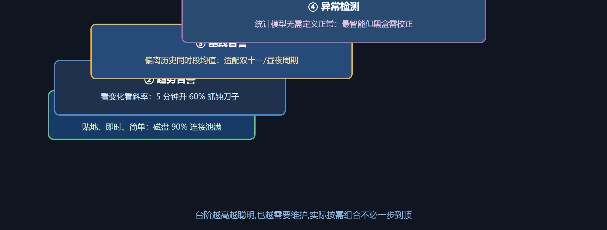 四种规则的台阶布置