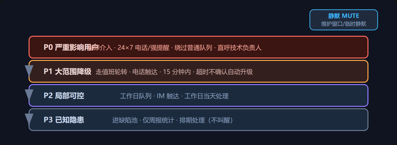 第二步：按级别 + 值班排班定优先级