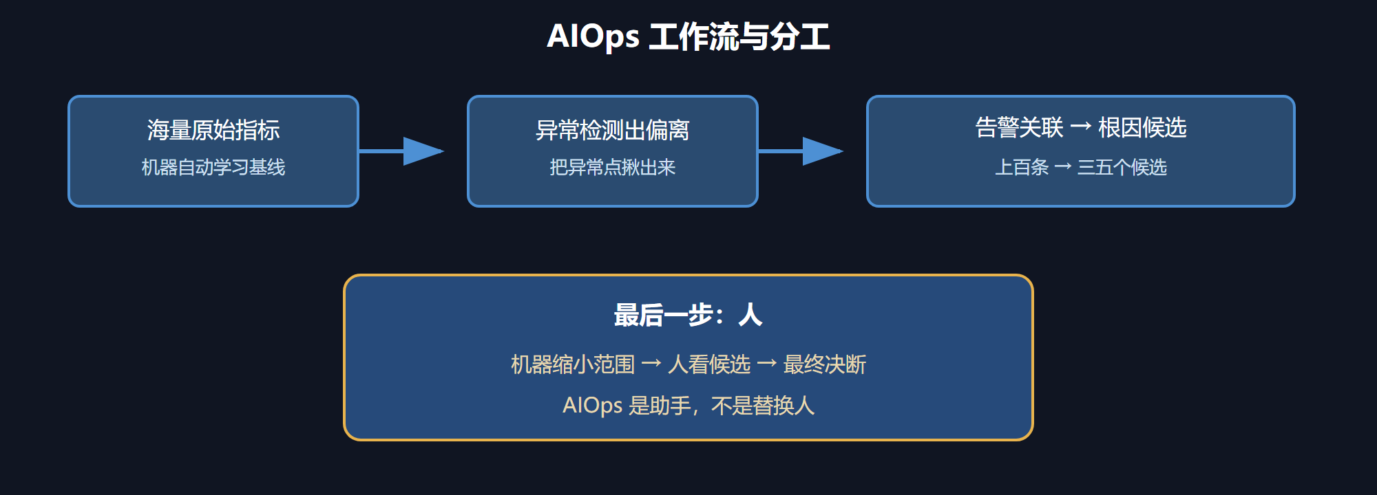 谁是根因，机器告诉你，你信吗？