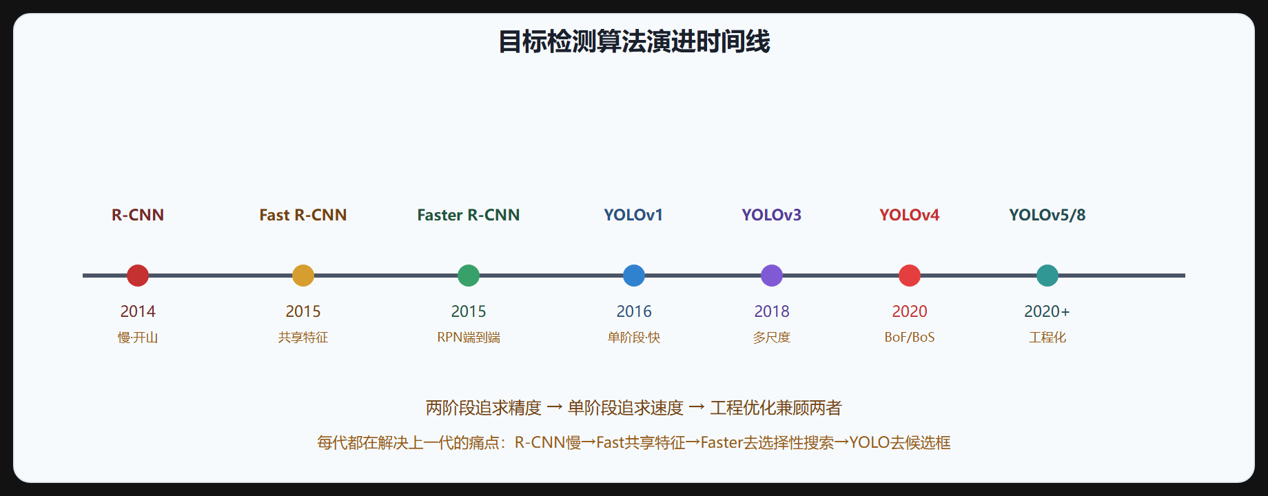 算法演进时间线