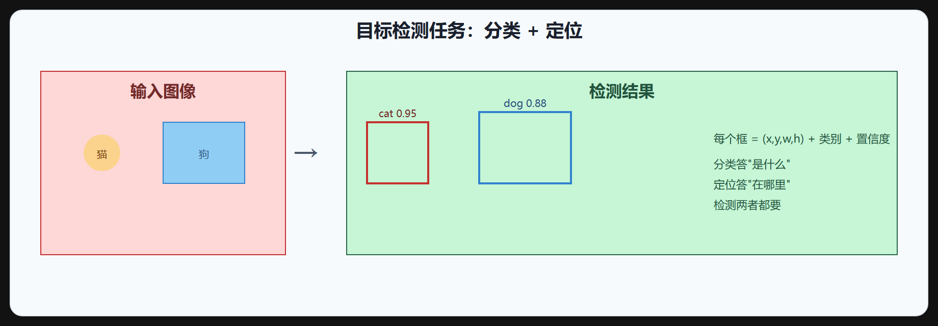 图 1-1 目标检测任务示意