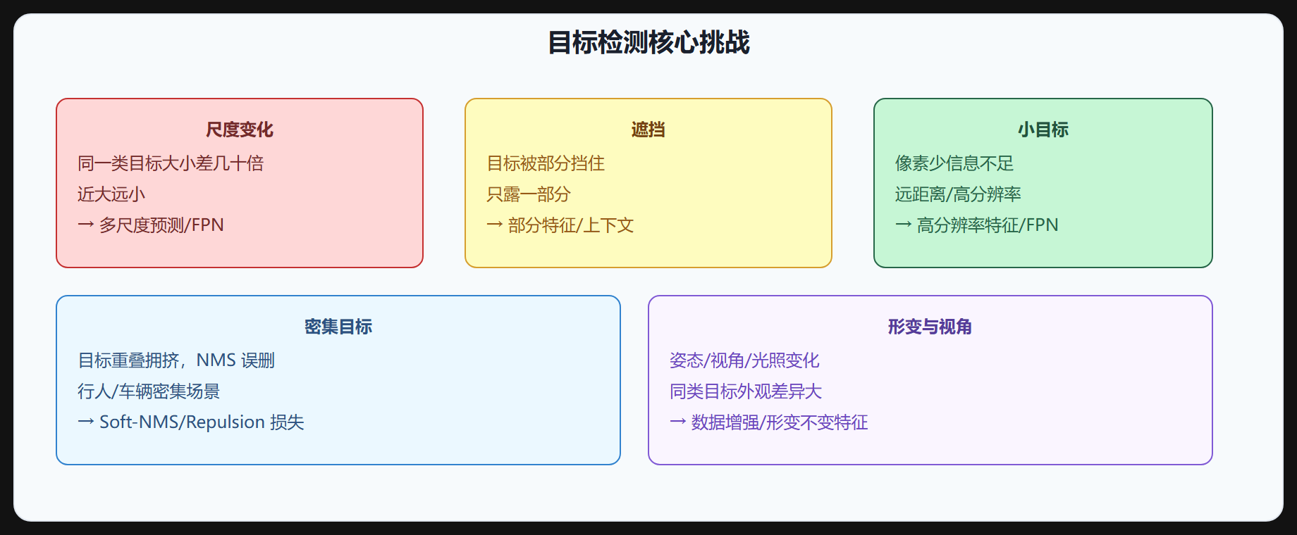 图 1-3 目标检测核心挑战