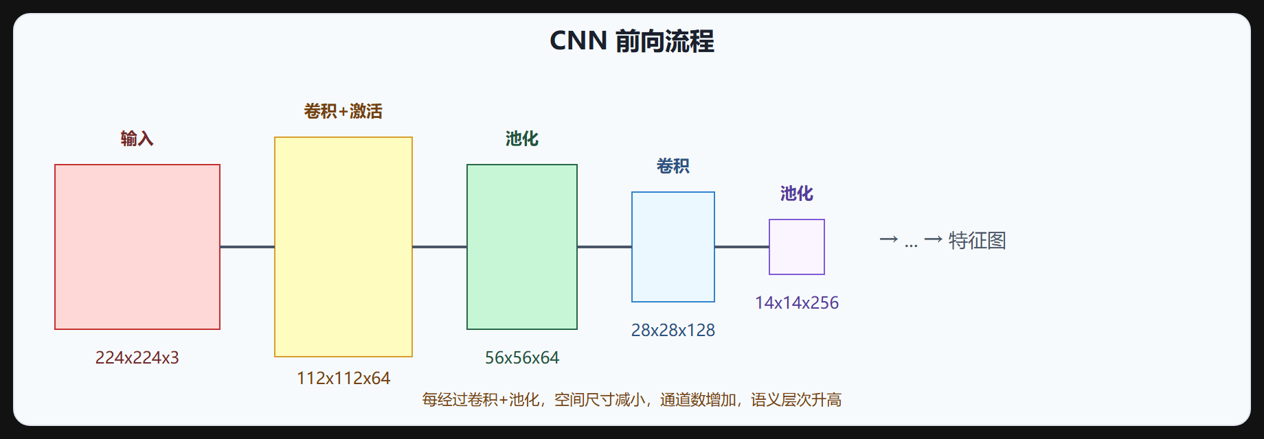 图 2-1 CNN 结构示意