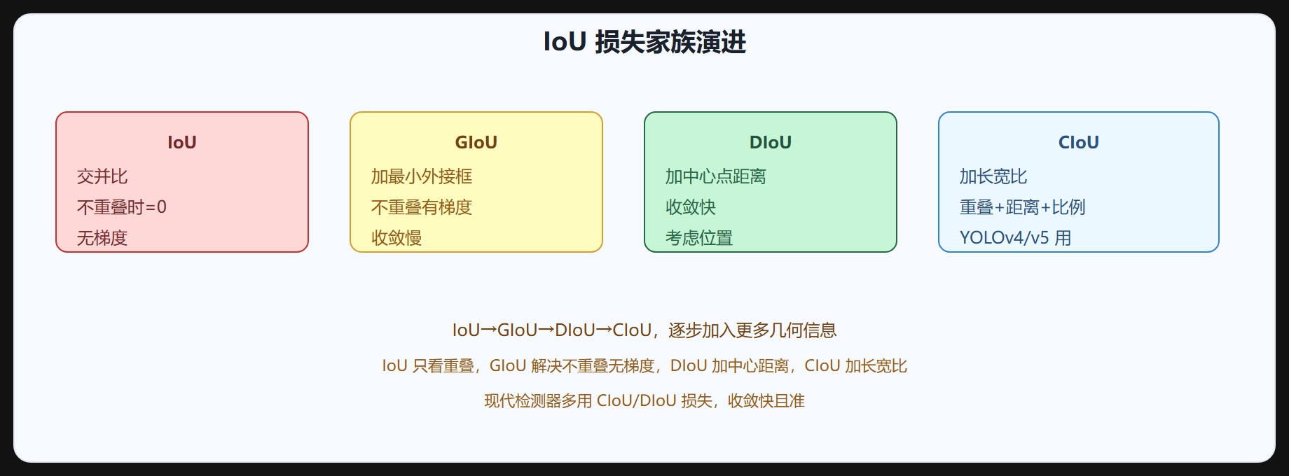 图 2-3 IoU 损失家族演进