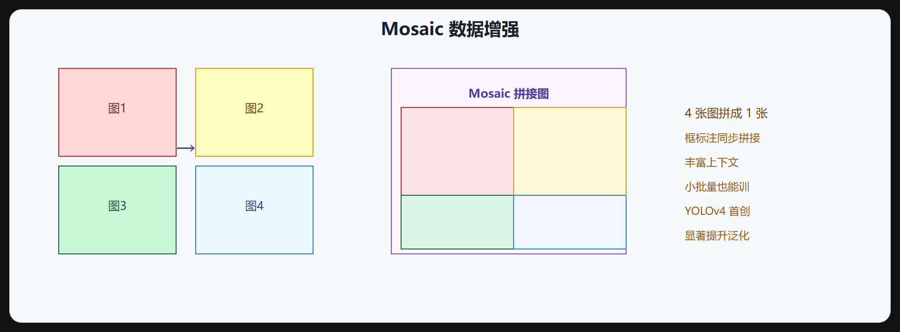 图 2-5 Mosaic 增强