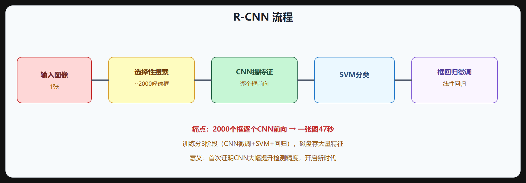 图 3-1 R-CNN 流程