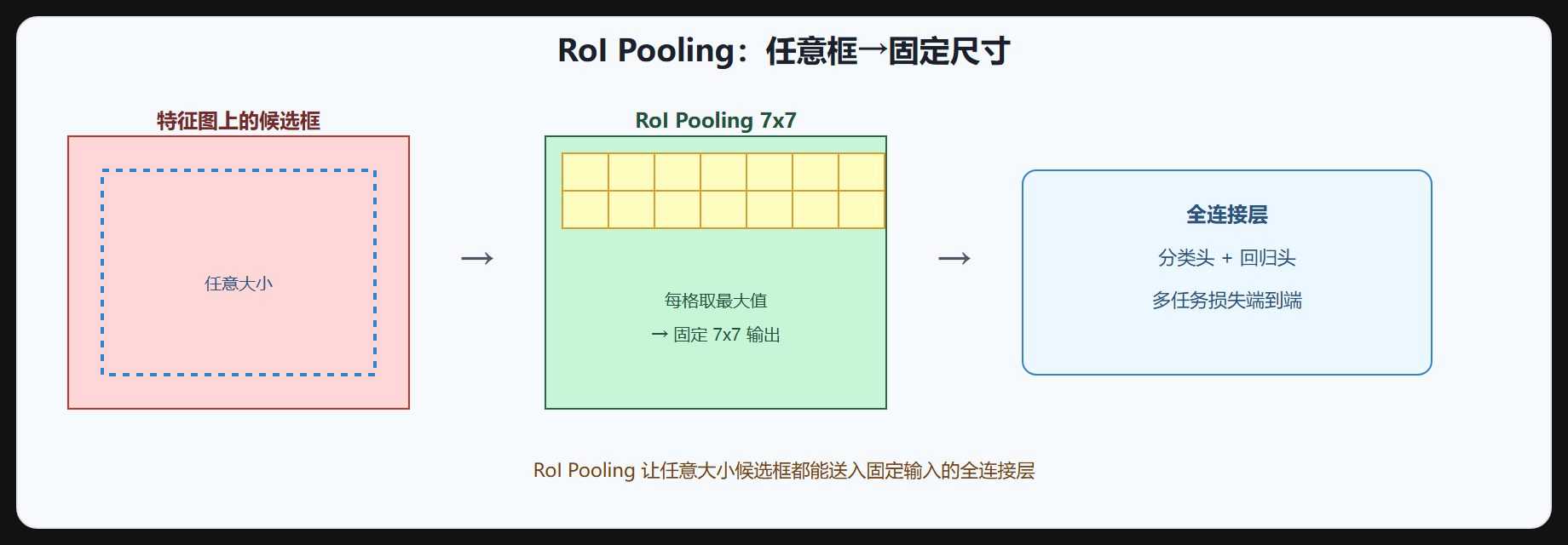 图 3-2 RoI Pooling