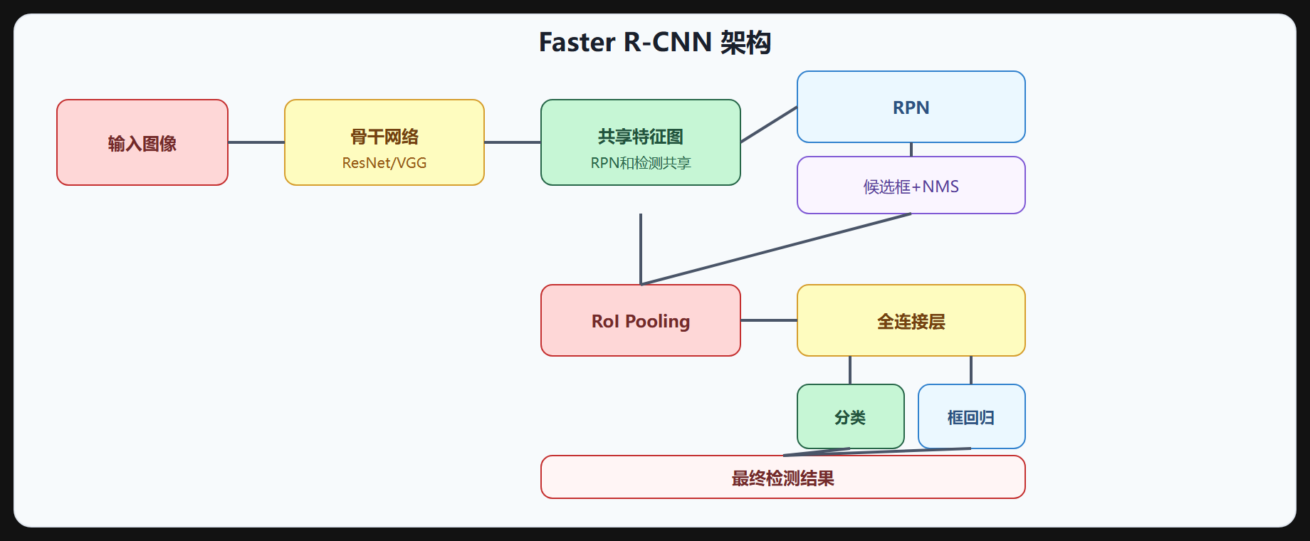 图 3-3 Faster R-CNN 架构