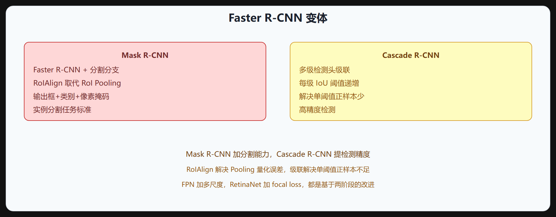 图 3-4 Mask R-CNN 与 Cascade R-CNN