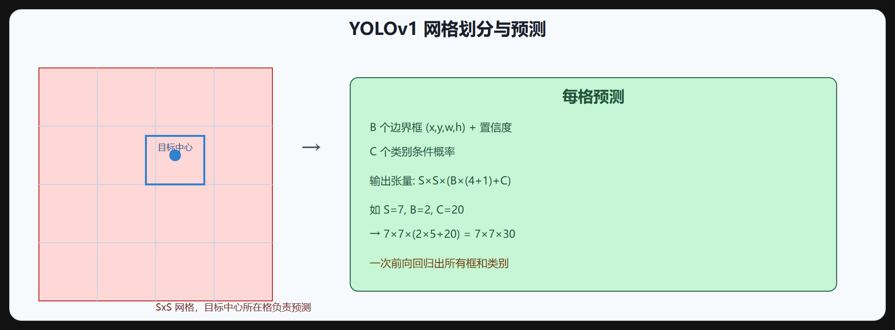 图 4-1 YOLOv1 网格划分