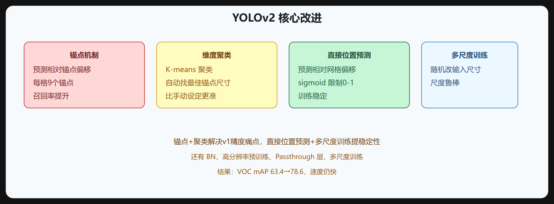 图 4-2 YOLOv2 改进