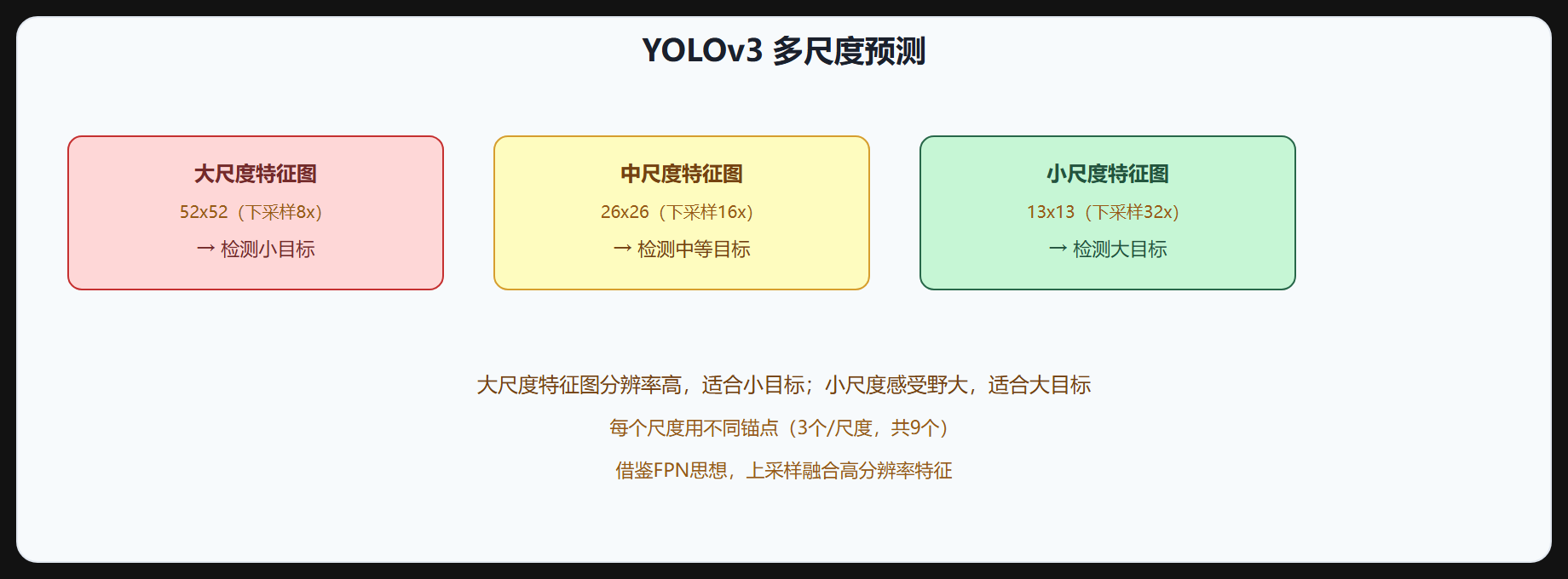 图 4-3 YOLOv3 多尺度预测