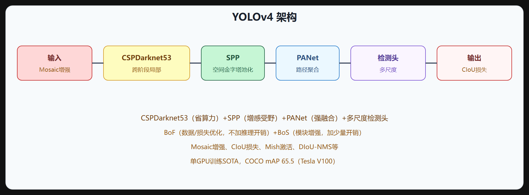 图 4-4 YOLOv4 架构