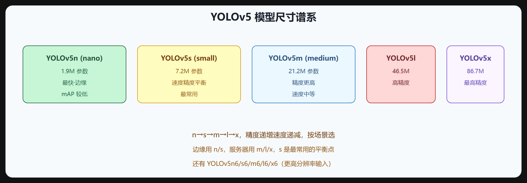 图 4-5 YOLOv5 模型尺寸