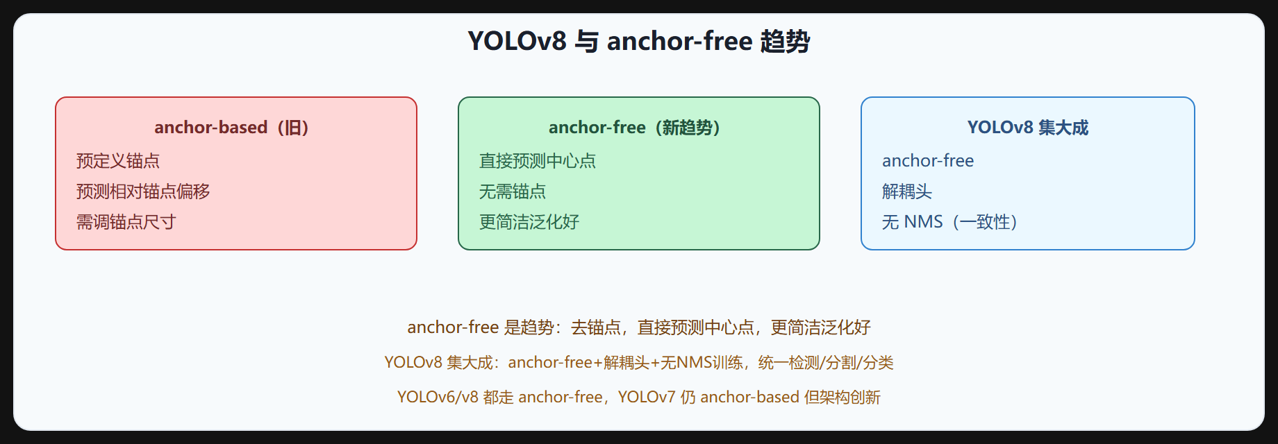 图 4-6 YOLOv8 与 anchor-free 趋势
