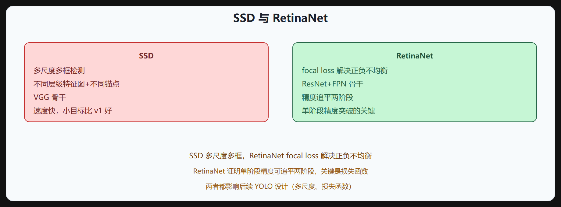图 4-7 SSD 与 RetinaNet