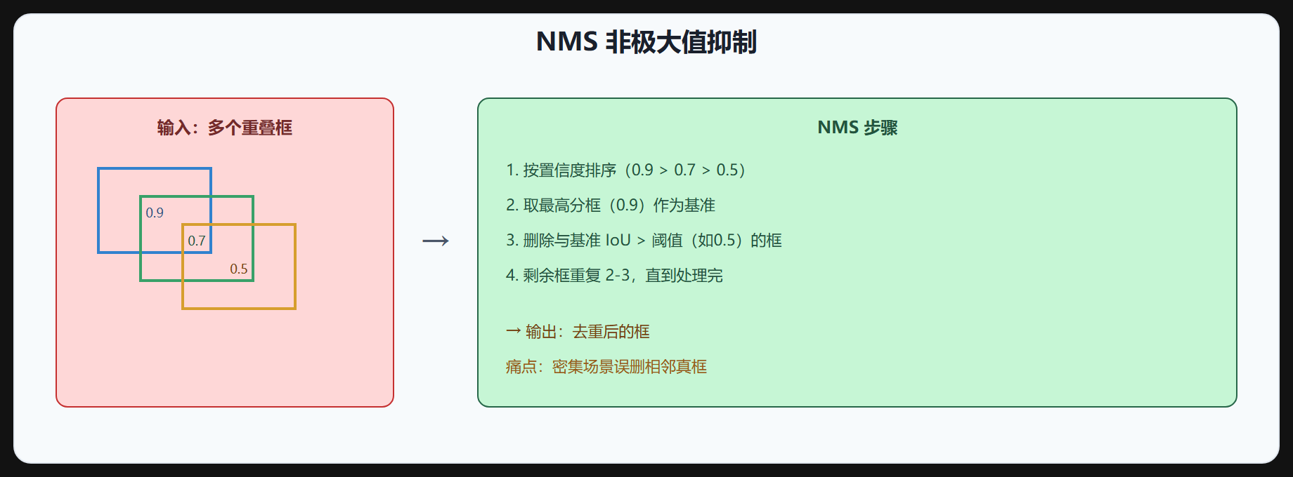 图 5-1 NMS 流程