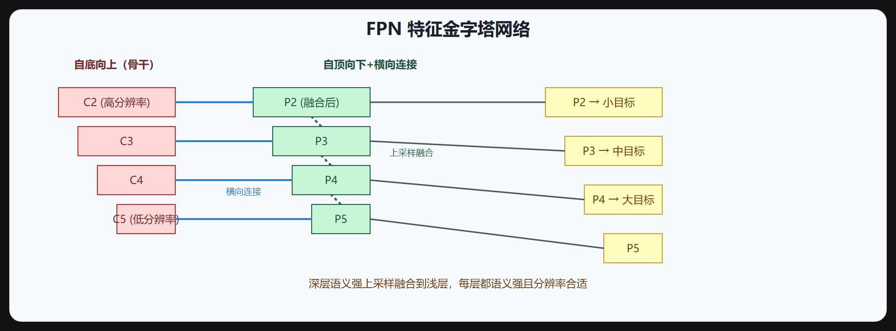 图 5-2 FPN 结构