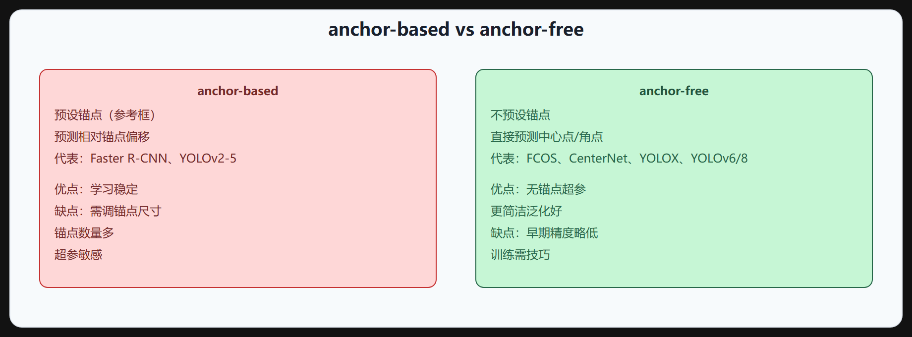 图 5-3 anchor-based vs anchor-free