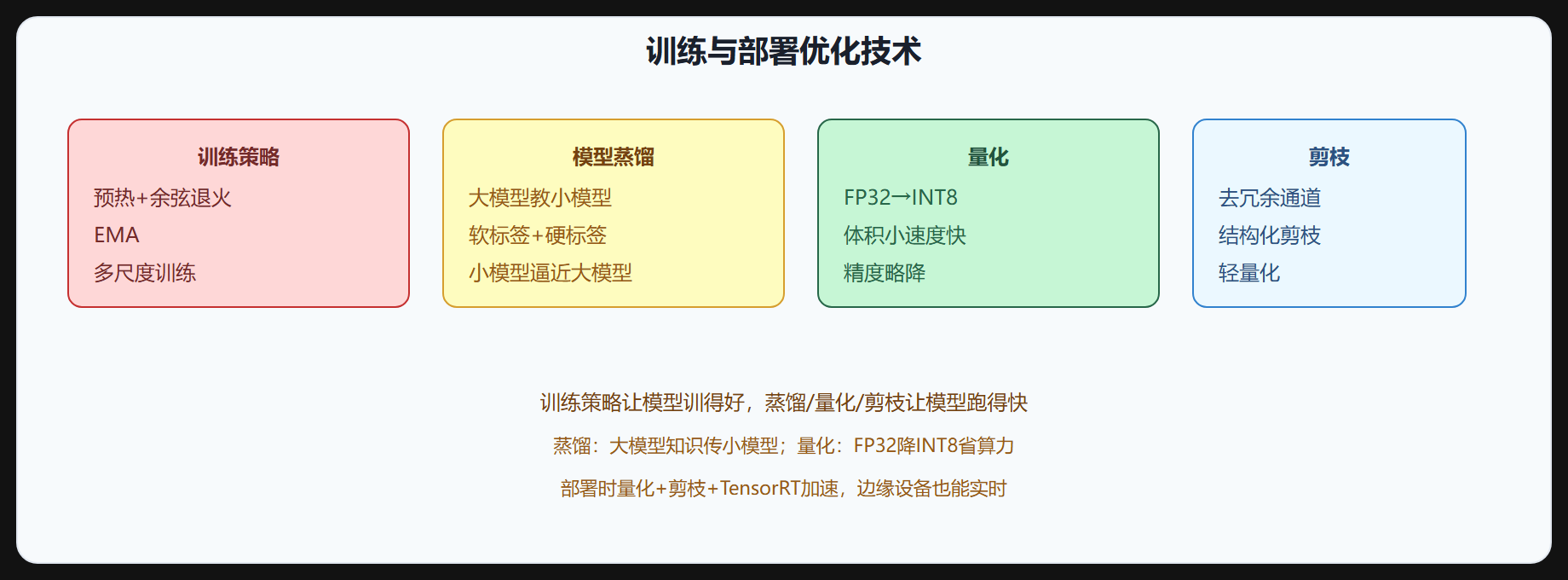 图 5-4 训练与部署优化