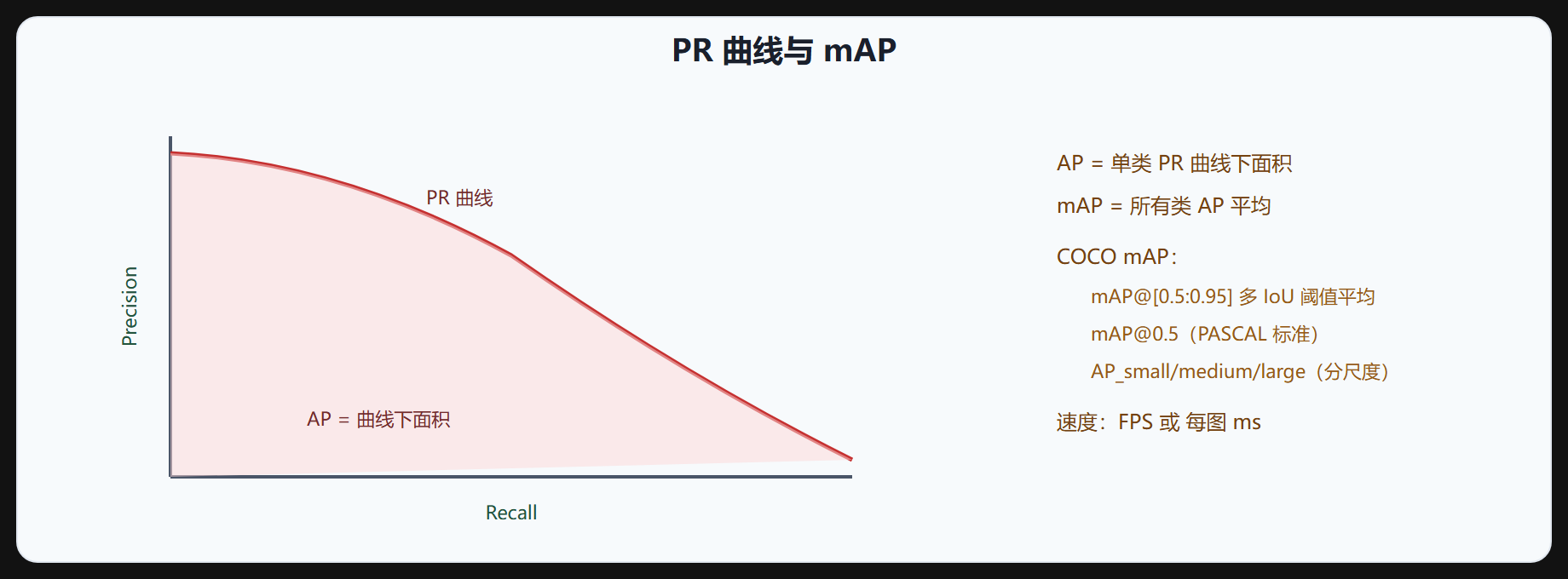 图 6-1 PR 曲线与 mAP